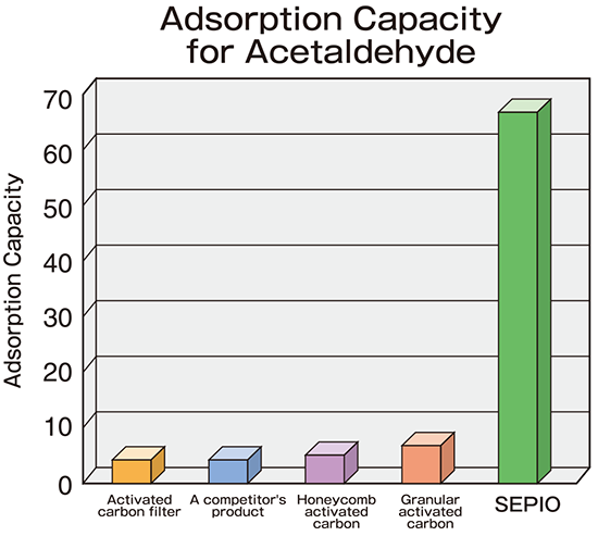 Adsorption Capacity for acetaldehyde