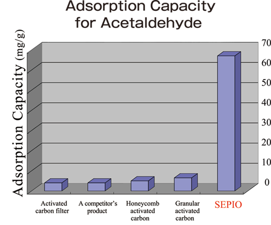 Adsorption performance comparison of acetaldehyde