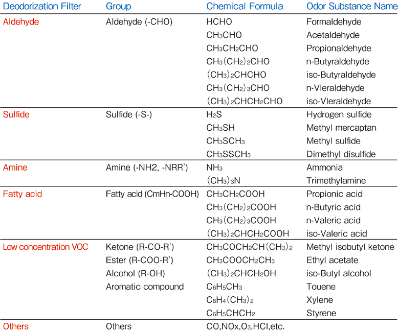 /HCHO/CH3CHO/CH3CH2CHO/CH3（CH2）2CHO/（CH3）2CHCHO/CH3（CH2）3CHO/（CH3）2CHCH2CHO　/H2S/CH3SH/CH3SCH3/CH3SSCH3　/　CH2COOH/CH3（CH2）2COOH/CH3（CH2）3COOH/（CH3）2CHCH2COOH　/CH3COCH2CH（CH3）2/CH3COOCH2CH3/（CH3）2CHCH2OH/C6H5CH3/C6H4（CH3）2/C6H5CHCH2　/CO,NOx,O3,HCI,etc.　　　　　　