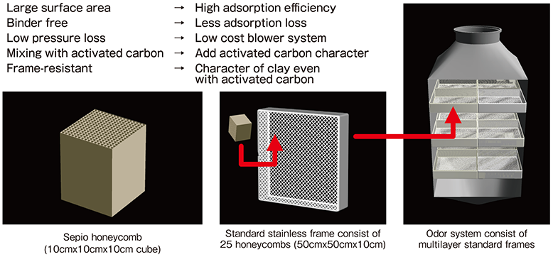 Honeycomb unit structure