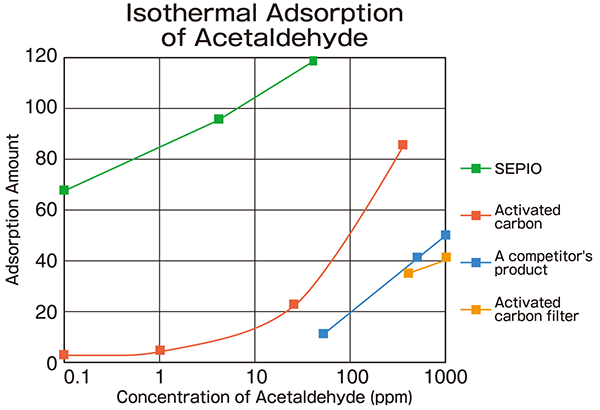 isothermal Adsorption of Acetaldehyde