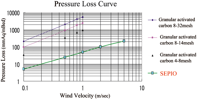 Pressure Loss Curve