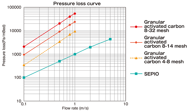 Low pressure loss