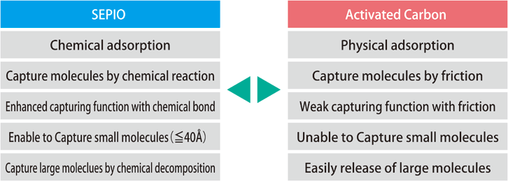 SEPIO vs Activated Carbon