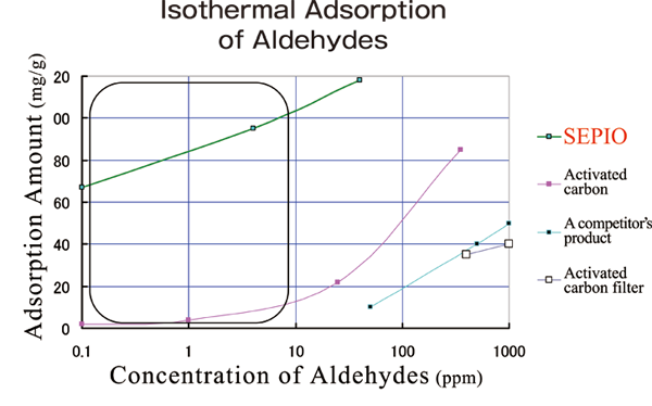 SEPIO is for Deodorization of Aldehydes