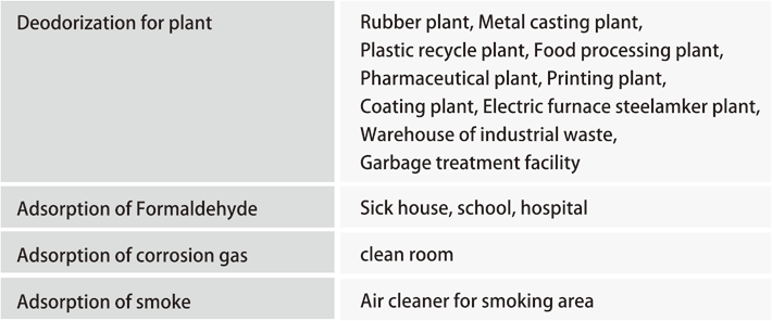 Deodorization for plant/Rubber plant, Metal casting plant,　Plastic recycle plant
Food processing plant, Pharmaceutical plant, Printing plant, Coating plant
　Adsorption of Formaldehyde/Sick house, school, hospital　Adsorption of corrosion gas/clean room　Adsorption of smoke/Air cleaner for smoking area