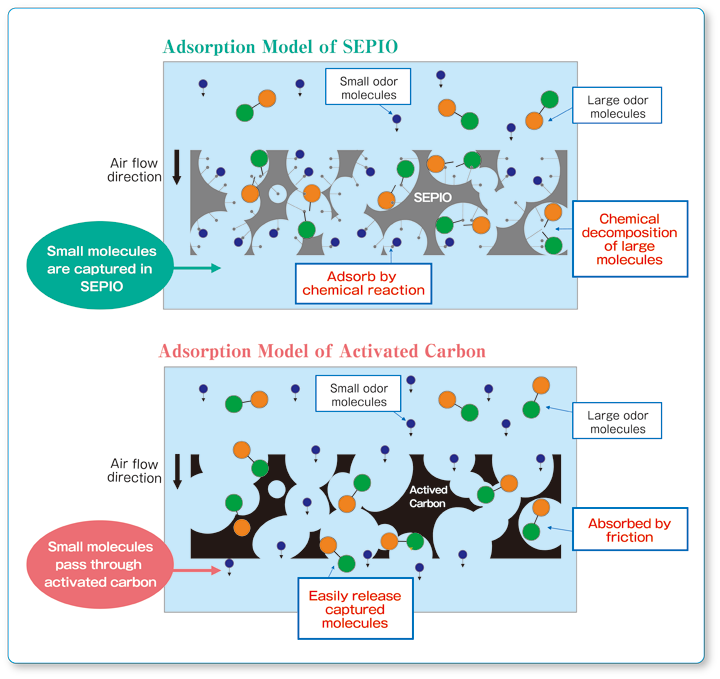 Adsorption Model of SEPIO/Adsorption Model of Activated Carbon