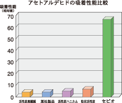 アセトアルデヒドの吸着性能比較