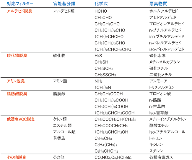 対応フィルター/アルデヒド脱臭　官能基分類/アルデヒド類　化学式/HCHO/CH3CHO/CH3CH2CHO/CH3（CH2）2CHO/（CH3）2CHCHO/CH3（CH2）3CHO/（CH3）2CHCH2CHO　悪臭物質/ホルムアルデヒド/アセトアルデヒド/プロピオンアルデヒド/n-ブチルアルデヒド/iso-ブチルアルデヒド/n-バレルアルデヒド/iso-バレルアルデヒド/　　対応フィルター/硫化物脱臭　官能基分類/硫化物　化学式/H2S/CH3SH/CH3SCH3/CH3SSCH3　悪臭物質/硫化水素/メチルメルカプタン/硫化メチル/二硫化メチル　　対応フィルター/アミン脱臭　官能基分類/アミン類　化学式/NH3/（CH3）3N　悪臭物質/アンモニア/トリチメルアミン　　対応フィルター/脂肪酸脱臭　官能基分類/脂肪酸　化学式/　CH2COOH/CH3（CH2）2COOH/CH3（CH2）3COOH/（CH3）2CHCH2COOH　悪臭物質/プロピオン酸/n-酪酸n-吉草酸/iso-吉草酸　　対応フィルター/低濃度VOC脱臭　官能基分類/ケトン類/エステル類/アルコール類/芳香族　化学式/CH3COCH2CH（CH3）2/CH3COOCH2CH3/（CH3）2CHCH2OH/C6H5CH3/C6H4（CH3）2/C6H5CHCH2　悪臭物質/メチルイソブチルケトン酢酸エチル/iso-ブチルアルコール/トルエン/キシレン/スチレン 　対応フィルター/その他脱臭　官能基分類/その他　化学式/CO,NOx,O3,HCI,etc.　悪臭物質/各種有毒ガス　　　　　