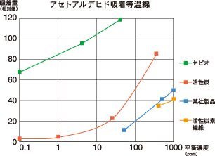 アセトアルデヒド吸着等温線