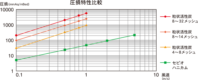 圧損特性比較