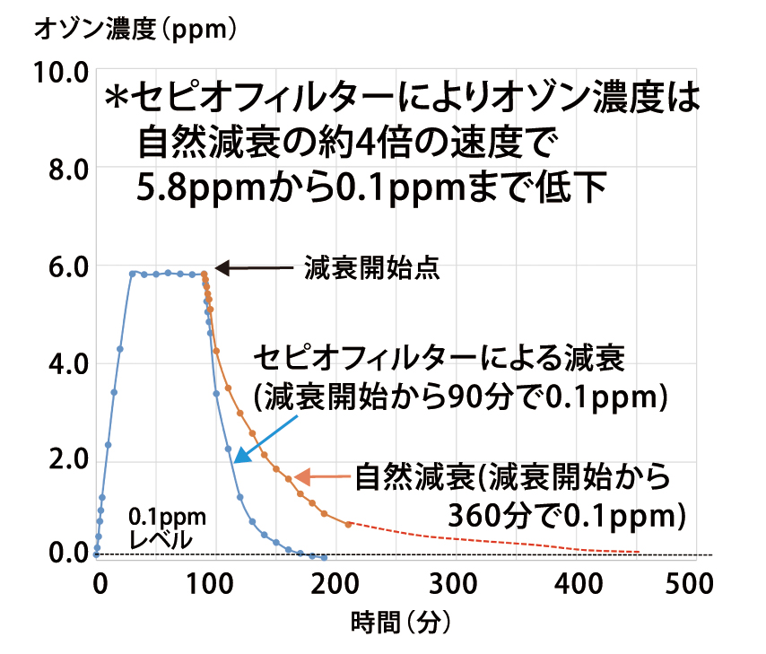 室内用除染機