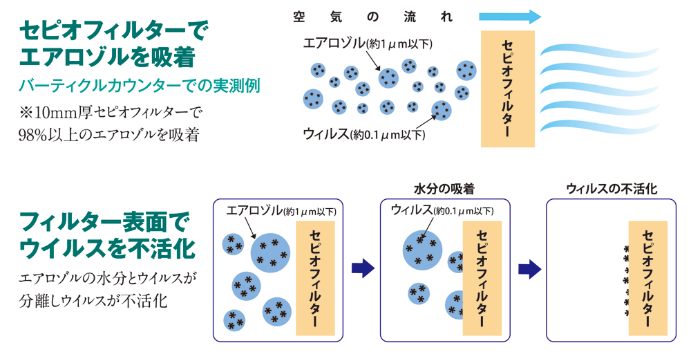 室内用除染機