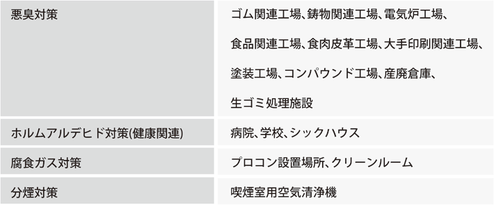 悪臭対策//ゴム関連工場、鋳物関連工場、電気炉工場、食品関連工場、食肉皮革工場、大手印刷関連工場、塗装工場、コンパウンド工場、産廃倉庫、生ゴミ処理施設　　ホルムアルデヒド対策（健康関連）//病院、学校、シックハウス　　腐食ガス対策//プロコン施設場所、クリーンルーム　　分煙対策//喫煙質用空気清浄機