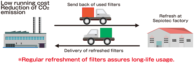 Regular refreshment of filters assures long-life usage.