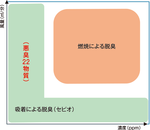 セピオの適応領域グラフ/(悪臭22物質)吸着による脱臭(セピオ)/燃焼による脱臭/風量(㎥/分)/濃度(ppm)