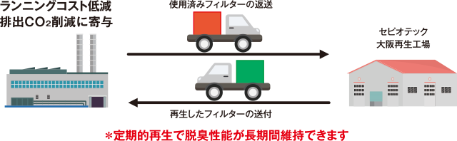 ＊定期的再生で脱臭性能が長期間維持できます＊ランニングコスト低減排出CO2削減に寄与→使用済みフィルターの返送→セピオテック大阪再生工場→再生したフィルターの送付